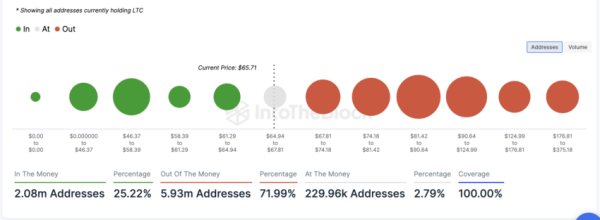 Киты Litecoin активно выводят LTC на биржи