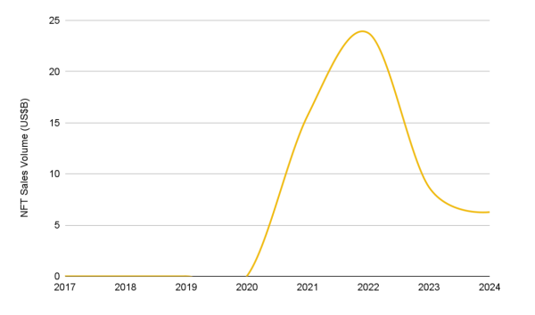 Объем продаж в секторе NFT упал до минимума с ноября 2023 года