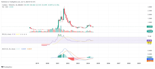 
Сторонник криптовалюты Cardano обещает ADA взрывной рост                