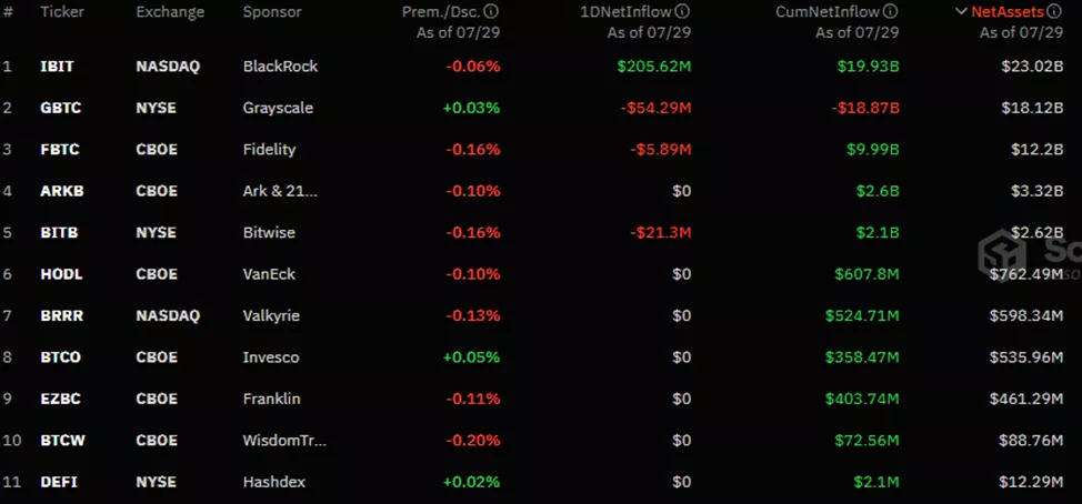 Отток из Ethereum-ETF замедлился до $98 млн