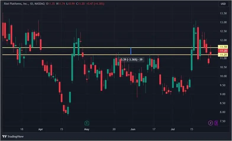 Как сказался на акциях криптокомпаний запуск эфир-ETF: топ-10 бумаг