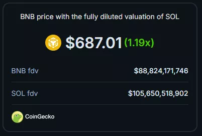 Solana обошла BNB по рыночной капитализации