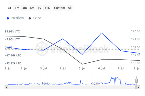 Киты Litecoin активно выводят LTC на биржи