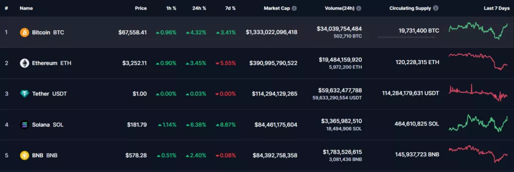 Solana обошла BNB по рыночной капитализации