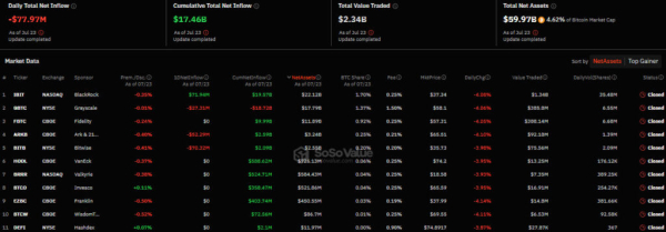 В секторе биткоин-ETF в США зафиксировали отток капитала впервые за 12 дней