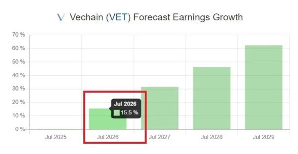 Какую прибыль принесут инвестиции в VeChain (VET) в 2026 году?