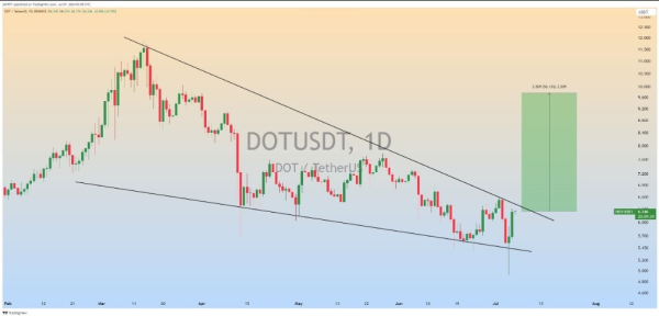 Теханализ позволяет надеяться на рост Polkadot (DOT) на 50%