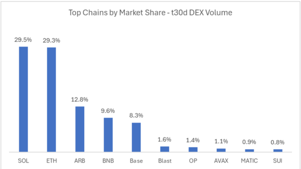 
Solana превзошла Ethereum по 30-дневному объёму торгов на DEX                