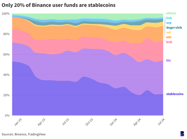 Насколько устойчивой является криптовалютная биржа Binance: анализ резервов платформы