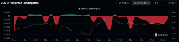 LayerZero (ZRO) приближается к историческому максимуму