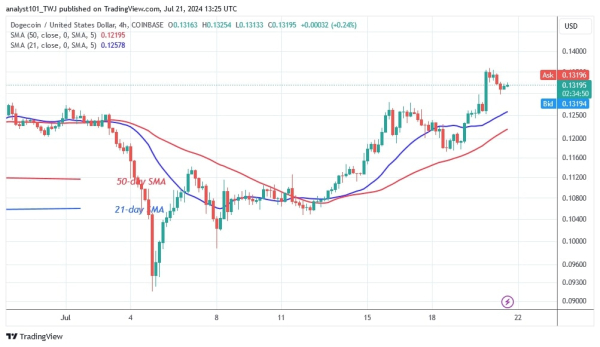 Dogecoin поднимается до $ 0.136