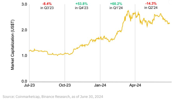 В Binance представили отчет по крипторынку за первое полугодие 2024 года