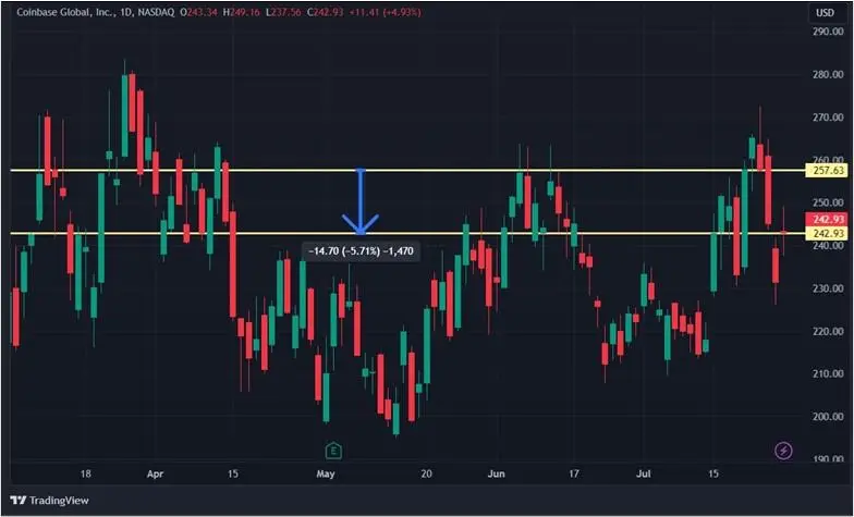 Как сказался на акциях криптокомпаний запуск эфир-ETF: топ-10 бумаг