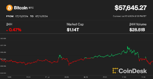 Криптo -быки разочарованы восстановлением Bitcoin и акций – в сторону снижения