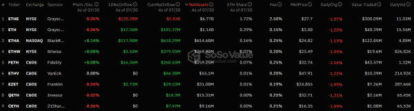 Спотовые Ethereum-ETF отметились притоком после четырех дней отрицательной динамики