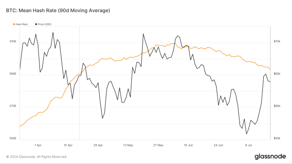 Сложность биткоин-майнинга выросла на 3,2%