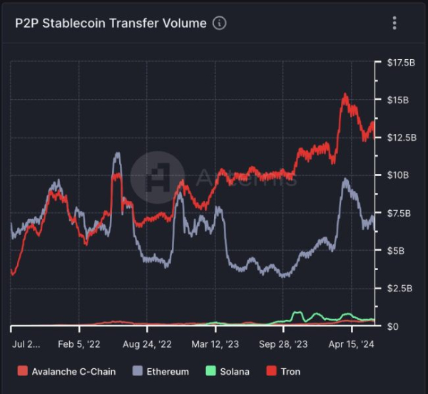 
Разработчики блокчейна Tron создают безгазовый стейблкоин                