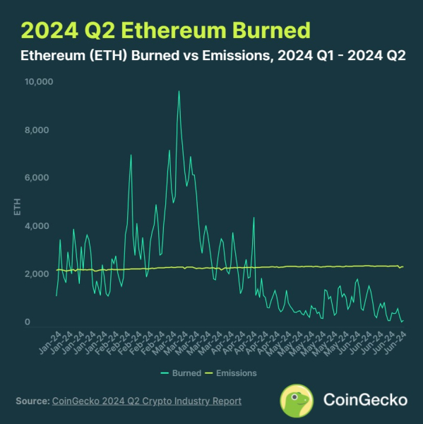 Отчет: общее предложение Ethereum выросло на 120 818 ETH во втором квартале