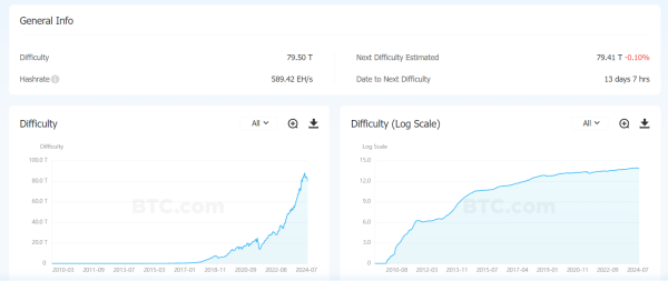 Сложность биткоин-майнинга снизилась на 5%