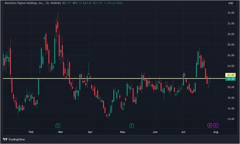 Как сказался на акциях криптокомпаний запуск эфир-ETF: топ-10 бумаг