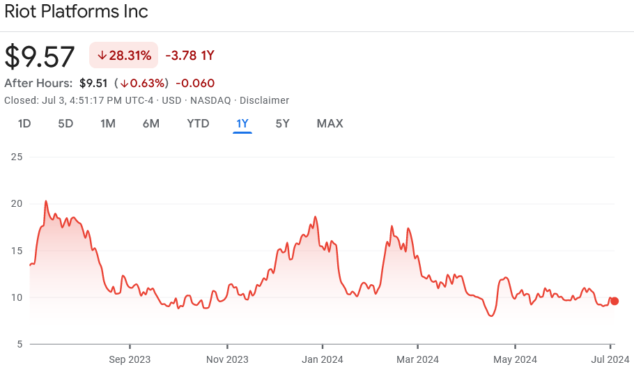 Хешрейт биткоин-майнера Riot Platforms в июне вырос на 50%