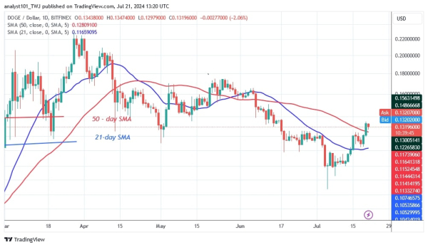 Dogecoin поднимается до $ 0.136