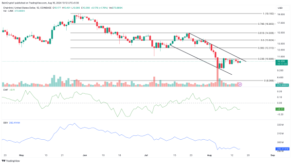 Трейдеры Chainlink не верят в восстановление LINK выше $10