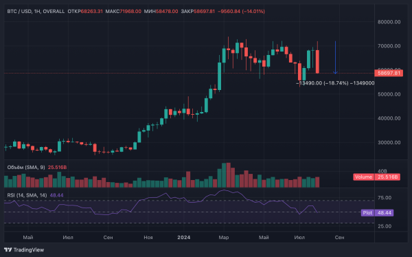 Цена биткоина стремится к $58 000: 19% падение уничтожает длинные позиции трейдеров
