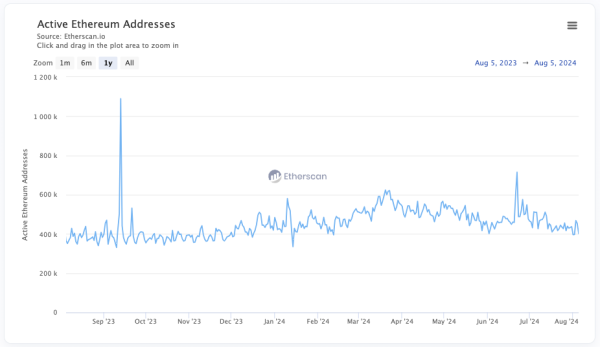 Ончейн-активность в Ethereum упала до февральских отметок