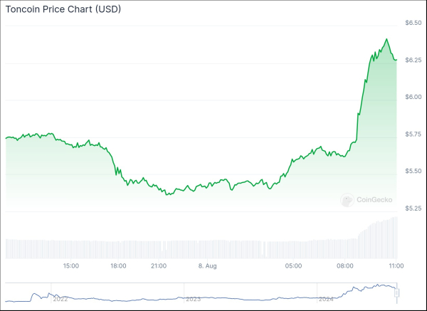 
TON вырос на 12% после заявления Binance о начале торгов токеном                