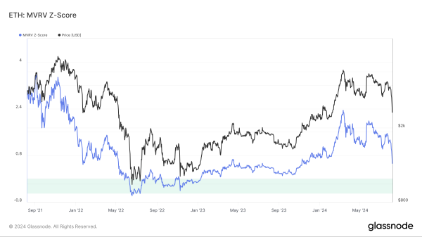 Цена Ethereum (ETH) могла достигнуть дна