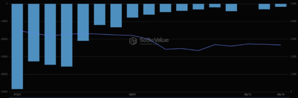 В секторе биткоин-ETF зафиксировали отток капитала, в Ethereum-ETF — приток