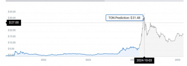 
Альткоины Toncoin и Tron готовятся вступить в бычий тренд                