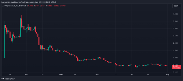 AEVO рухнул на 90% от максимума. Глава OKX обеспокоился проблемой листингов