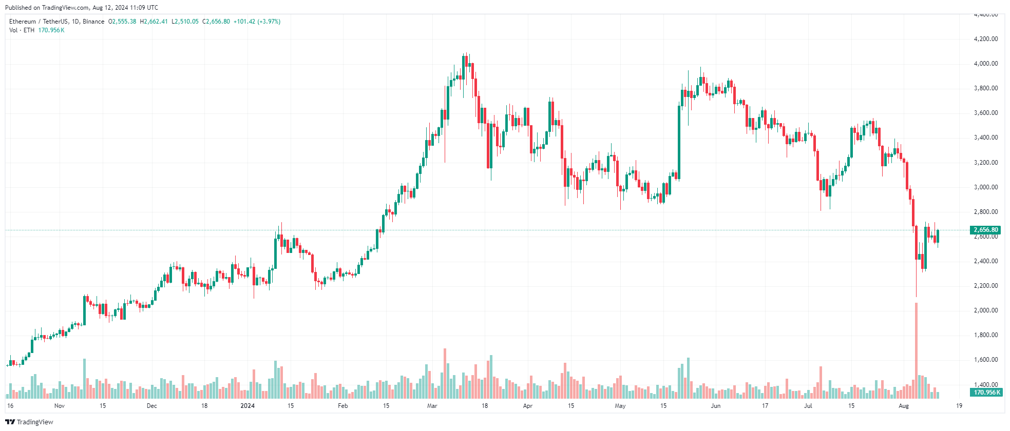 Кит покупает Ethereum почти на $13 млн, но цене еще предстоит вернуться выше $2,7 тыс