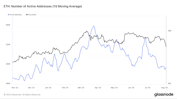 Количество новых адресов в сети Ethereum упало до минимума от декабря 2023 года