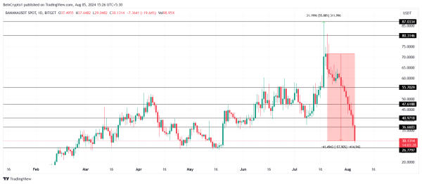 BANANA: цена бот-монеты «Телеграма» упала на 30+% за день