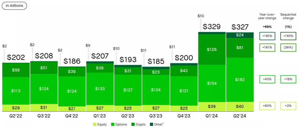 Доход Robinhood от торговли криптовалютами во II квартале подскочил на 161%