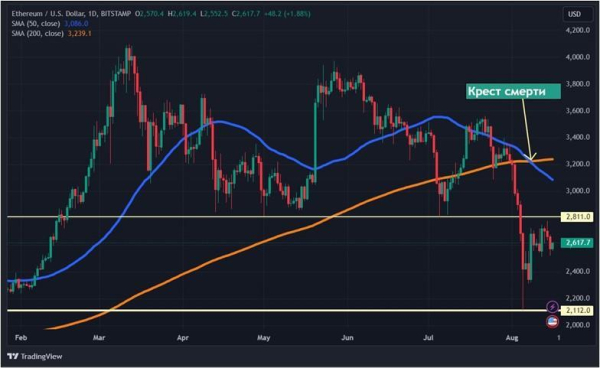 Кресты смерти биткоина и эфира: почему не растет крипторынок