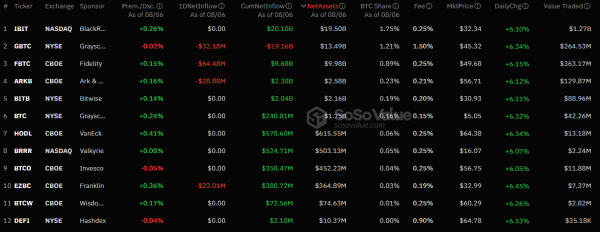 Отток капитала в секторе спотовых биткоин-ETF сократился до $148 млн