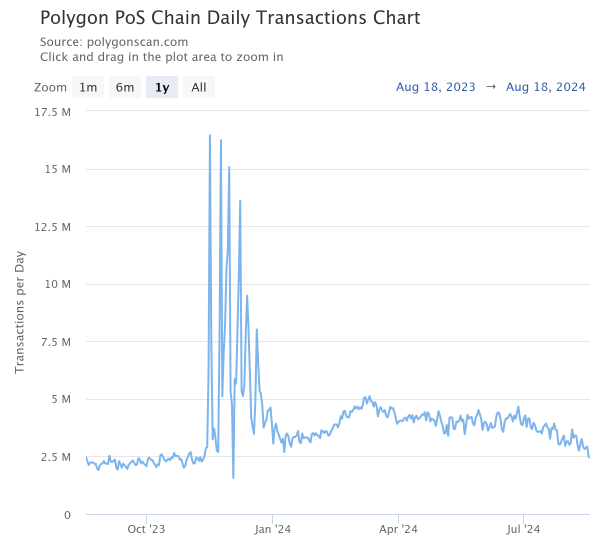 Активность в сети Polygon падает перед миграцией MATIC