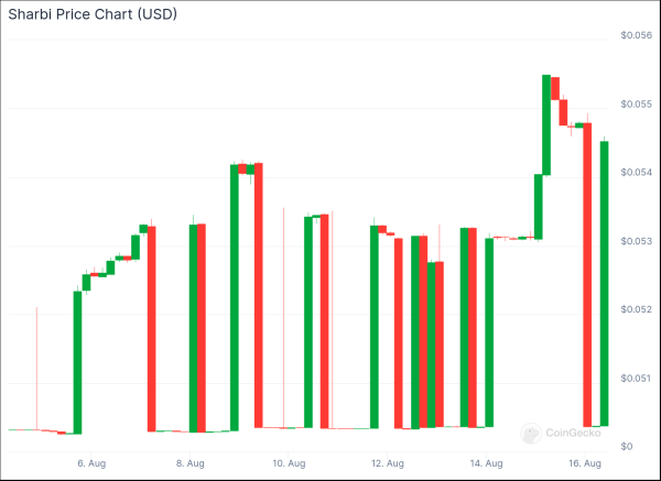 Мемкоин на базе Solana вырос на 1 000+%