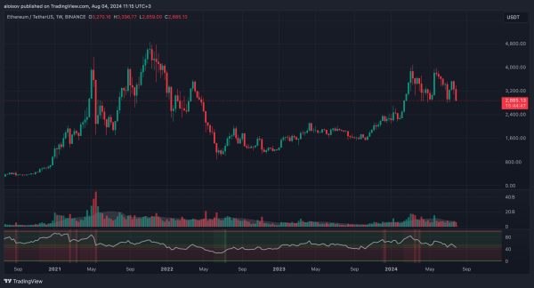 Курс Ethereum: трейдеры предупреждают о возможном падении ниже $2 800