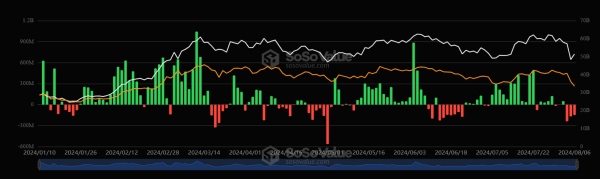 Отток капитала в секторе спотовых биткоин-ETF сократился до $148 млн