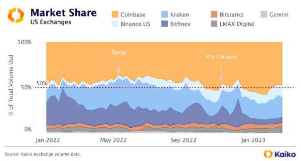 Спустя 5 лет Coinbase возобновила свою деятельность на Гавайях