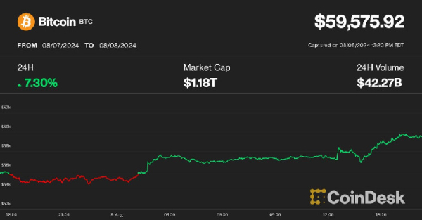 Bitcoin приближается к $60 тыс., поскольку отскок Криптo ускоряется, но восстановление может быть нестабильным