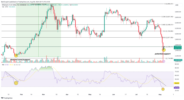 Цена Ethereum (ETH) могла достигнуть дна