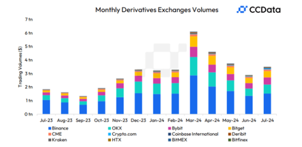 В июле объём торгов деривативами на OKX повысился на 23%