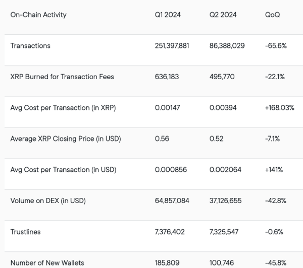 
Во втором квартале транзакции в реестре XRP Ledger упали на 65,6%                