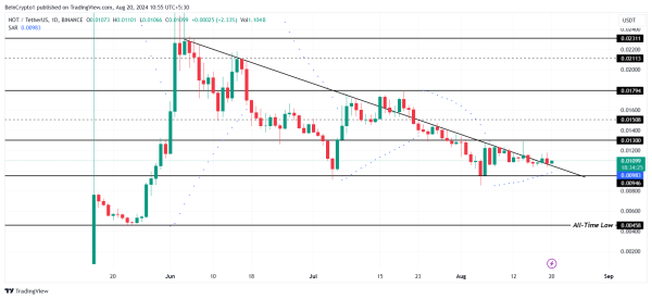 Notcoin (NOT) готов к восстановлению